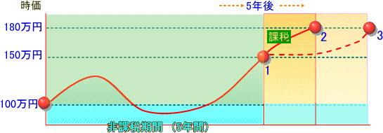 nisa5年後B